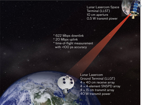 Image of concept of Lunar Laser Communications Demo