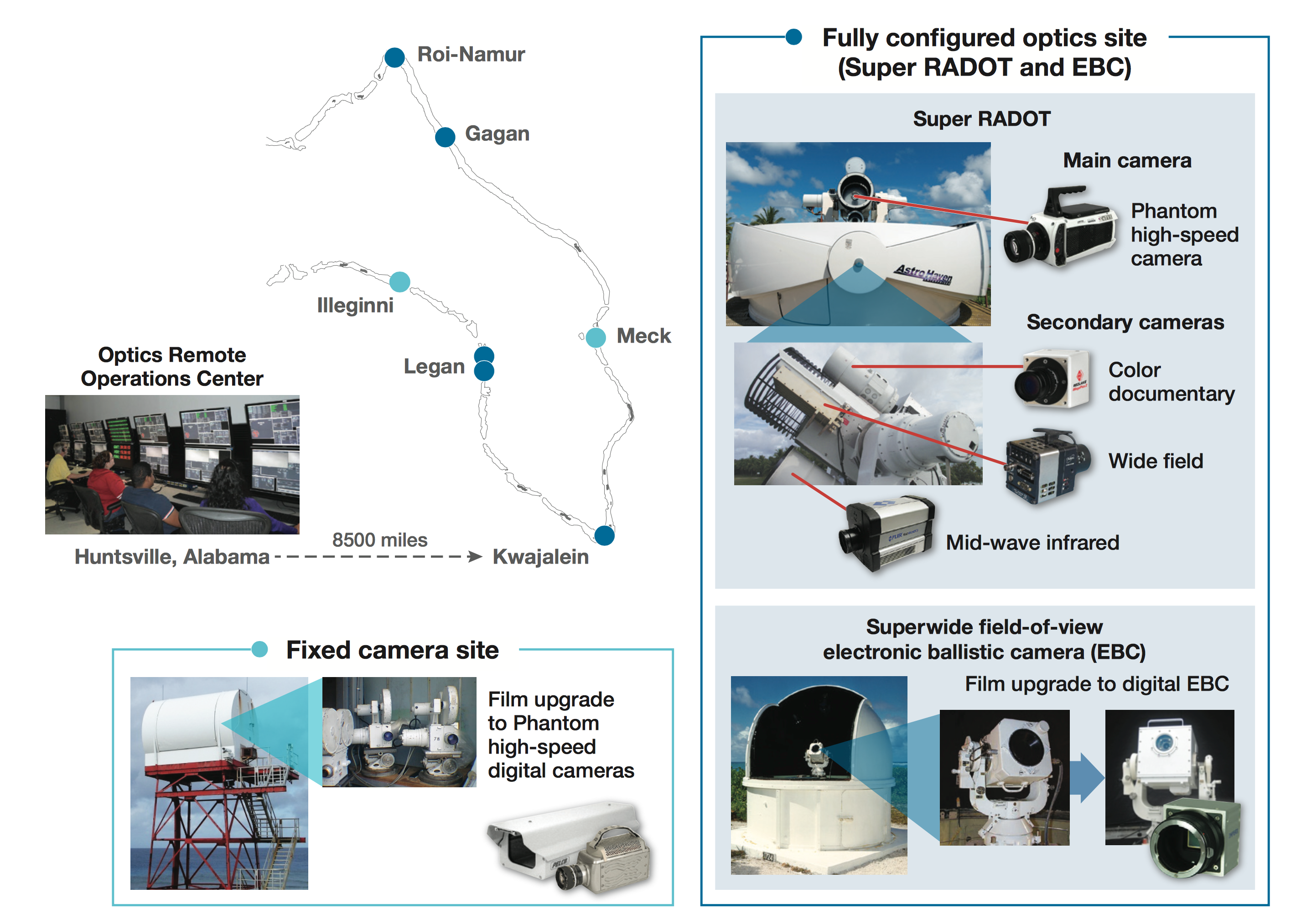 Reagan Test Site Optics