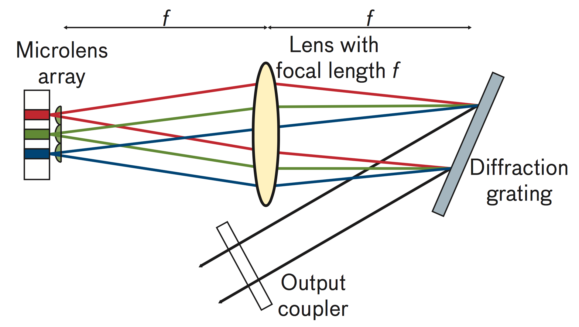 Beam combining