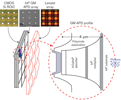 Illustration of how GM APD array is set up